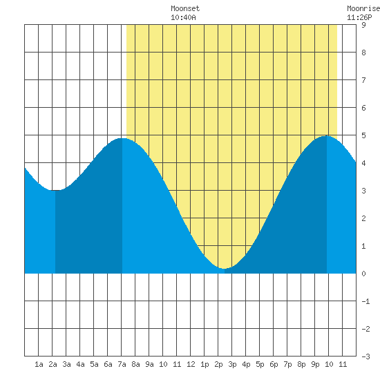 Cape Mordvinof tide chart for Monday, August 11, 2025
