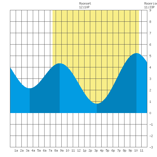 Cape Mordvinof tide chart for Tuesday, August 12, 2025