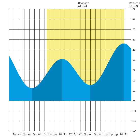 Cape Mordvinof tide chart for Wednesday, August 13, 2025