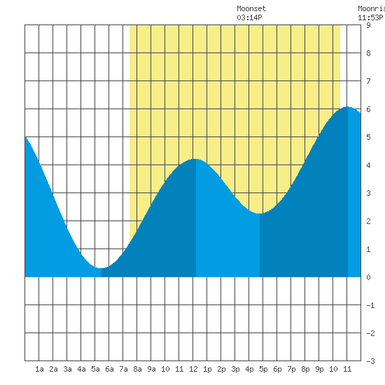 Cape Mordvinof tide chart for Thursday, August 14, 2025