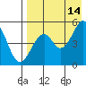 Cape Mordvinof tide chart for Thursday, August 14, 2025