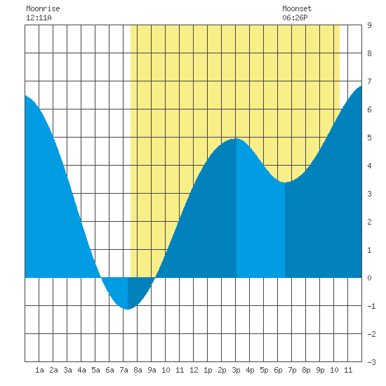 Cape Mordvinof tide chart for Saturday, August 16, 2025