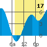 Cape Mordvinof tide chart for Sunday, August 17, 2025