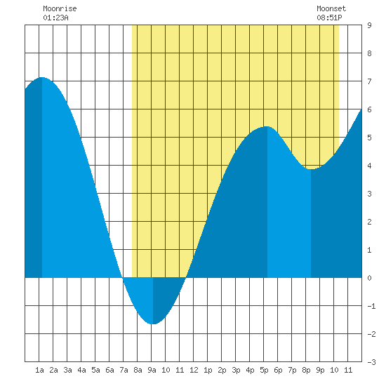 Cape Mordvinof tide chart for Monday, August 18, 2025