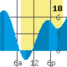 Cape Mordvinof tide chart for Monday, August 18, 2025