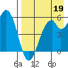 Cape Mordvinof tide chart for Tuesday, August 19, 2025