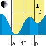 Cape Mordvinof tide chart for Friday, August 1, 2025