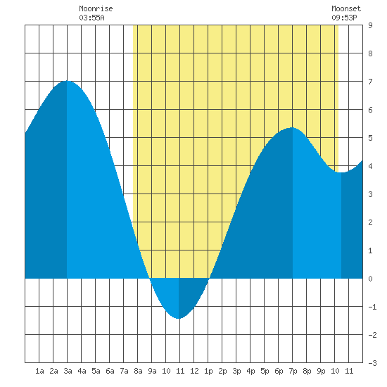 Cape Mordvinof tide chart for Wednesday, August 20, 2025