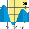 Cape Mordvinof tide chart for Wednesday, August 20, 2025