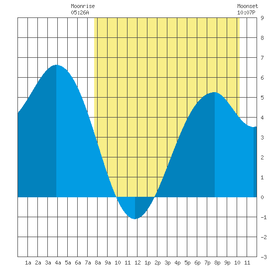 Cape Mordvinof tide chart for Thursday, August 21, 2025