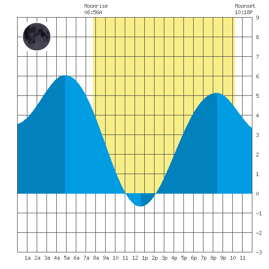 Cape Mordvinof tide chart for Friday, August 22, 2025
