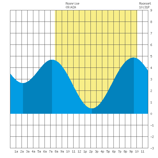 Cape Mordvinof tide chart for Sunday, August 24, 2025