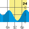 Cape Mordvinof tide chart for Sunday, August 24, 2025
