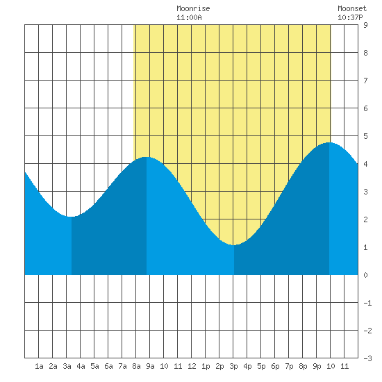Cape Mordvinof tide chart for Monday, August 25, 2025