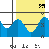 Cape Mordvinof tide chart for Monday, August 25, 2025