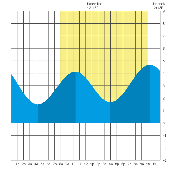 Cape Mordvinof tide chart for Tuesday, August 26, 2025