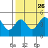 Cape Mordvinof tide chart for Tuesday, August 26, 2025
