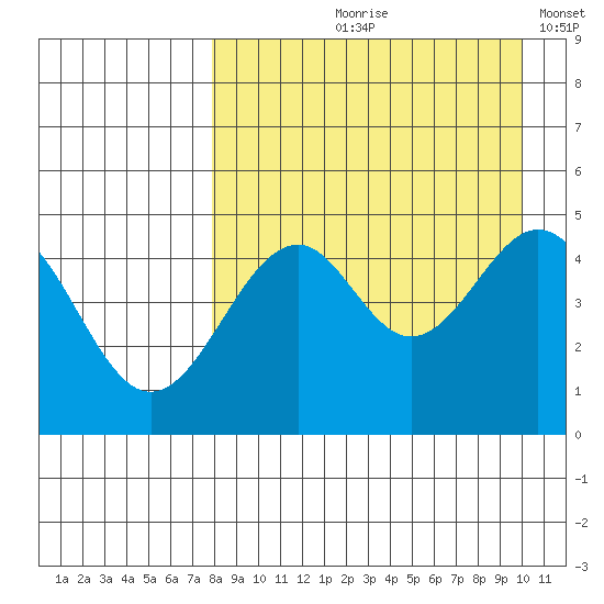 Cape Mordvinof tide chart for Wednesday, August 27, 2025