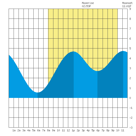 Cape Mordvinof tide chart for Thursday, August 28, 2025