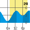 Cape Mordvinof tide chart for Thursday, August 28, 2025