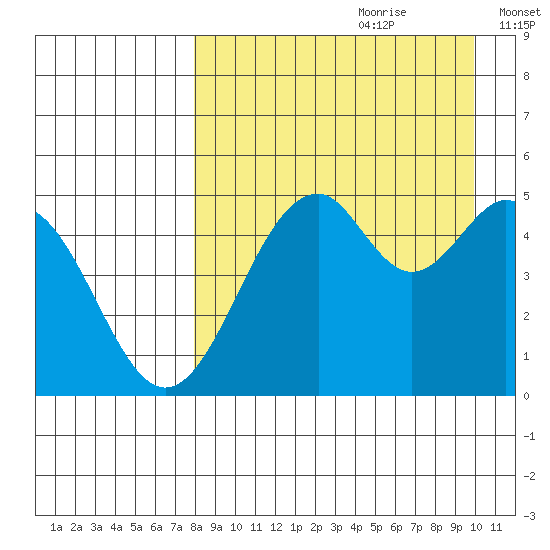 Cape Mordvinof tide chart for Friday, August 29, 2025