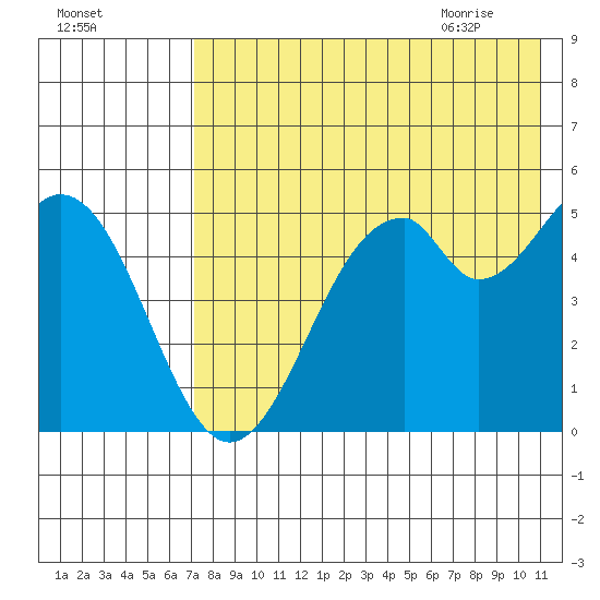 Cape Mordvinof tide chart for Saturday, August 2, 2025