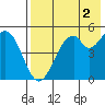 Cape Mordvinof tide chart for Saturday, August 2, 2025