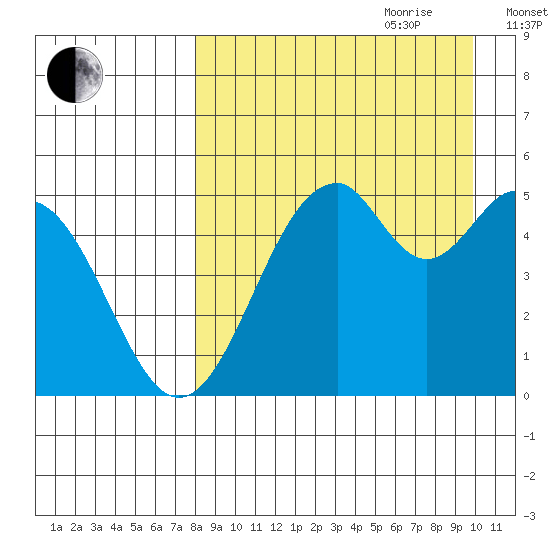 Cape Mordvinof tide chart for Saturday, August 30, 2025