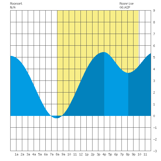Cape Mordvinof tide chart for Sunday, August 31, 2025
