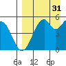 Cape Mordvinof tide chart for Sunday, August 31, 2025
