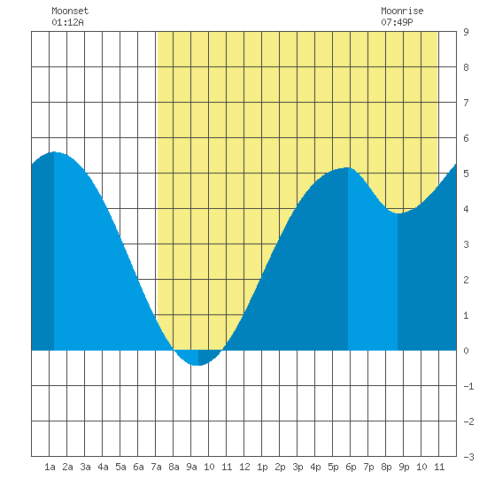 Cape Mordvinof tide chart for Sunday, August 3, 2025