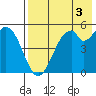 Cape Mordvinof tide chart for Sunday, August 3, 2025