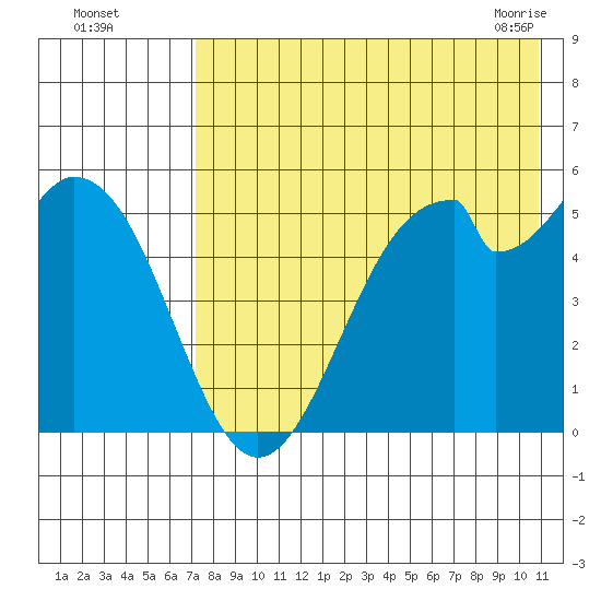 Cape Mordvinof tide chart for Monday, August 4, 2025