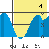 Cape Mordvinof tide chart for Monday, August 4, 2025