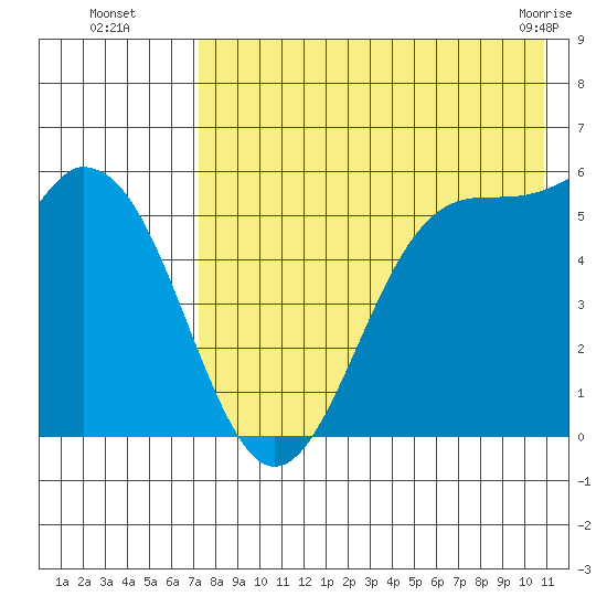 Cape Mordvinof tide chart for Tuesday, August 5, 2025