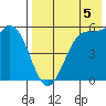 Cape Mordvinof tide chart for Tuesday, August 5, 2025