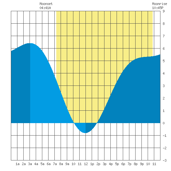 Cape Mordvinof tide chart for Thursday, August 7, 2025