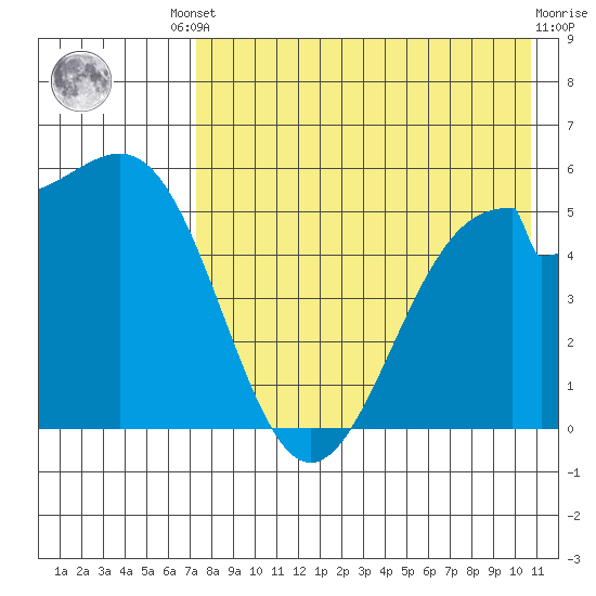 Cape Mordvinof tide chart for Friday, August 8, 2025