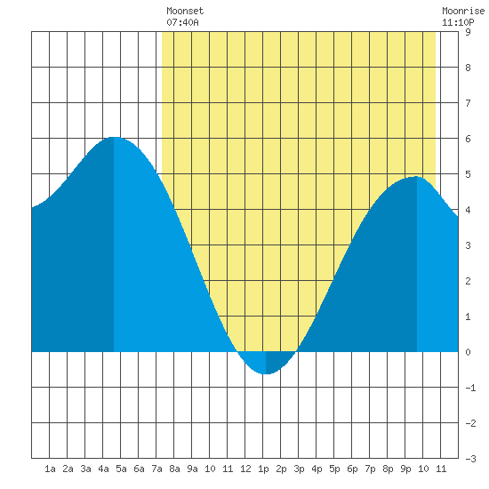 Cape Mordvinof tide chart for Saturday, August 9, 2025