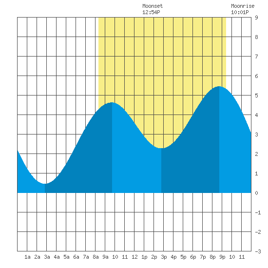 Cape Mordvinof tide chart for Wednesday, September 10, 2025