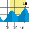 Cape Mordvinof tide chart for Wednesday, September 10, 2025
