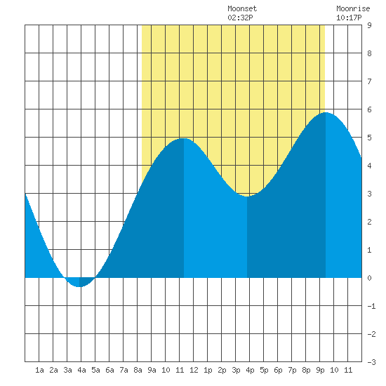 Cape Mordvinof tide chart for Thursday, September 11, 2025