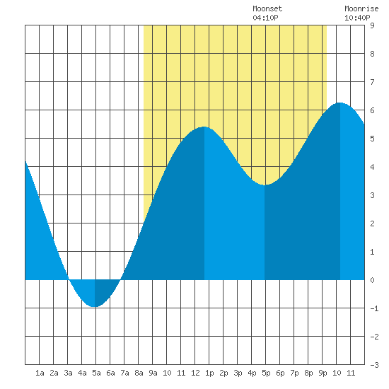 Cape Mordvinof tide chart for Friday, September 12, 2025