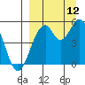 Cape Mordvinof tide chart for Friday, September 12, 2025