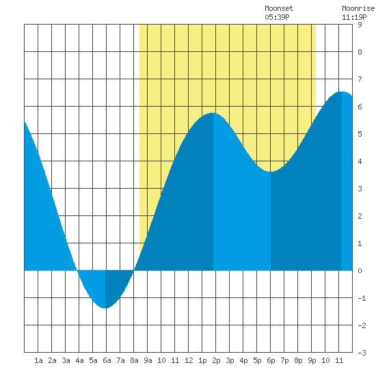Cape Mordvinof tide chart for Saturday, September 13, 2025