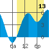 Cape Mordvinof tide chart for Saturday, September 13, 2025