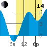 Cape Mordvinof tide chart for Sunday, September 14, 2025