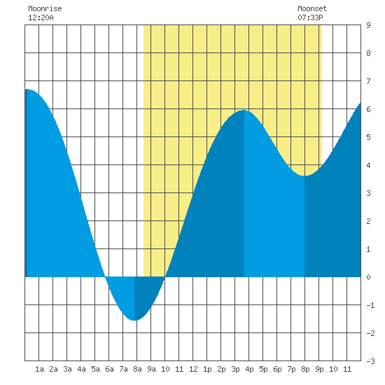Cape Mordvinof tide chart for Monday, September 15, 2025