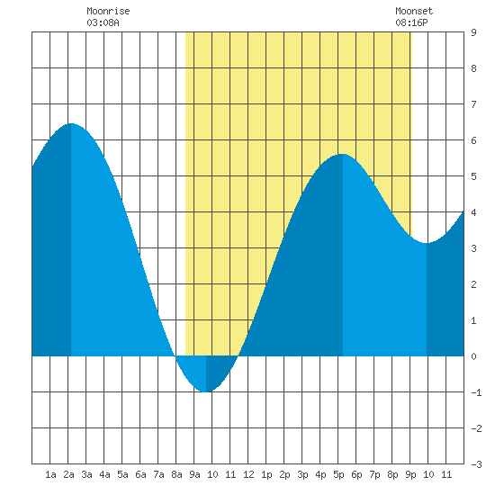 Cape Mordvinof tide chart for Wednesday, September 17, 2025