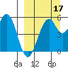 Cape Mordvinof tide chart for Wednesday, September 17, 2025